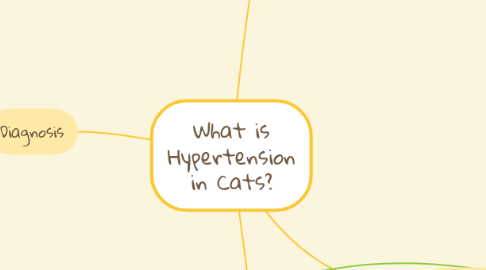 Mind Map: What is Hypertension in Cats?