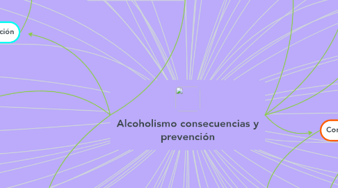 Mind Map: Alcoholismo consecuencias y prevención