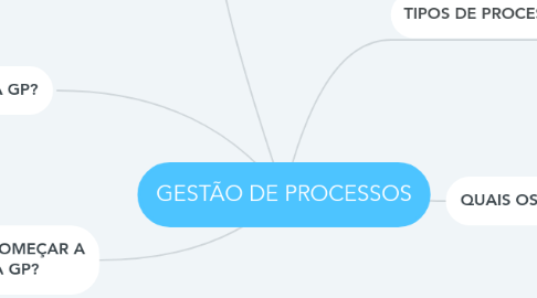 Mind Map: GESTÃO DE PROCESSOS