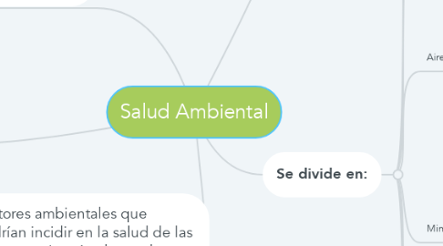 Mind Map: Salud Ambiental