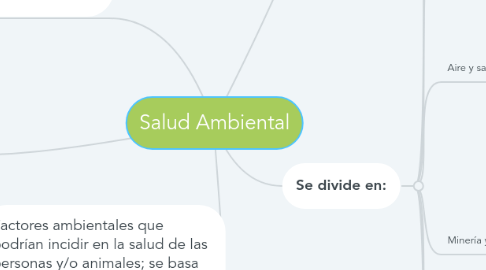 Mind Map: Salud Ambiental