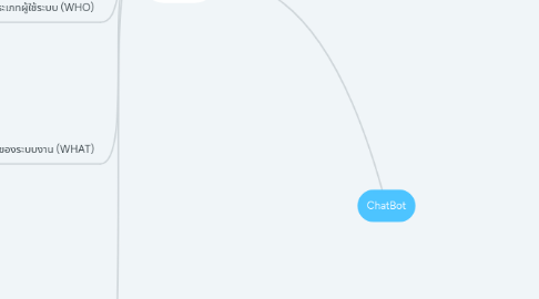 Mind Map: ChatBot