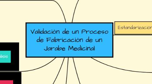 Mind Map: Validación de un Proceso de Fabricación de un Jarabe Medicinal