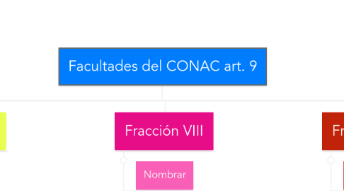 Mind Map: Facultades del CONAC art. 9