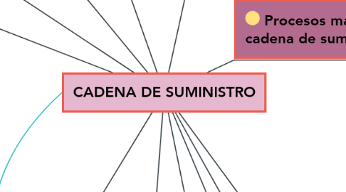 Mind Map: CADENA DE SUMINISTRO