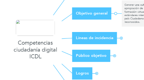 Mind Map: Competencias ciudadanía digital ICDL
