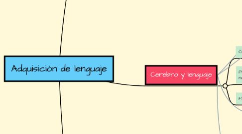 Mind Map: Adquisición de lenguaje