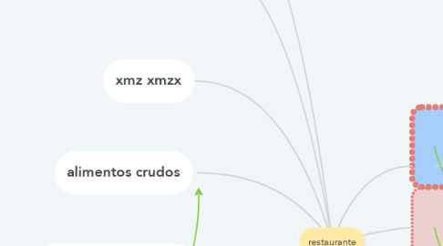 Mind Map: restaurante