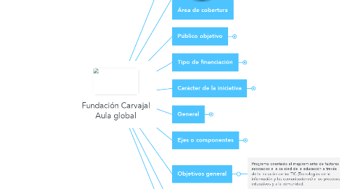 Mind Map: Fundación Carvajal Aula global