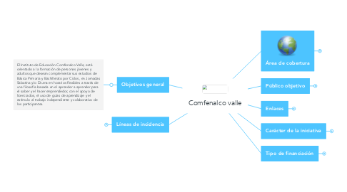 Mind Map: Comfenalco valle
