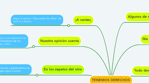 Mind Map: TENEMOS DERECHOS