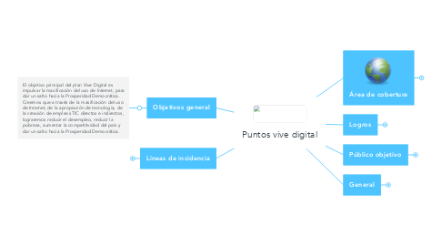 Mind Map: Puntos vive digital