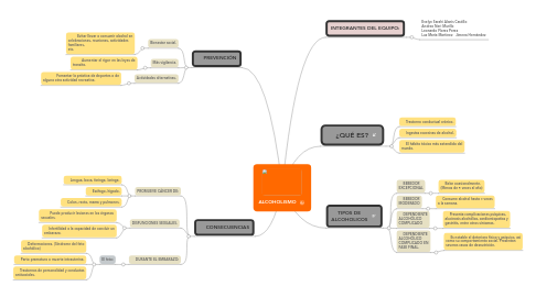 Mind Map: ALCOHOLISMO