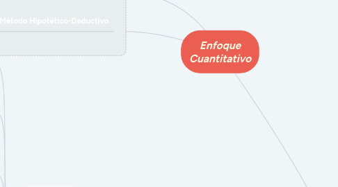 Mind Map: Enfoque Cuantitativo