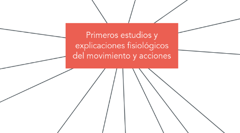 Mind Map: Primeros estudios y explicaciones fisiológicos del movimiento y acciones