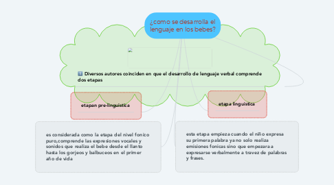 Mind Map: ¿como se desarrolla el lenguaje en los bebes?