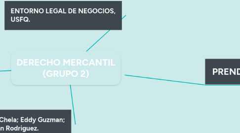 Mind Map: DERECHO MERCANTIL (GRUPO 2)