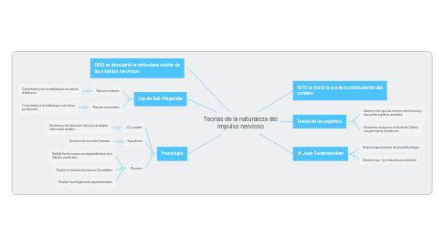 Mind Map: Teorías de la naturaleza del impulso nervioso