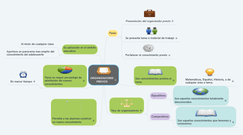 Mind Map: ORGANIZADORES PREVIOS