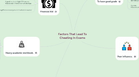 Mind Map: Factors That Lead To Cheating In Exams