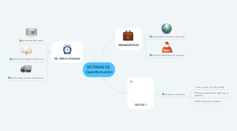 Mind Map: SISTEMAS DE  Geoinformación