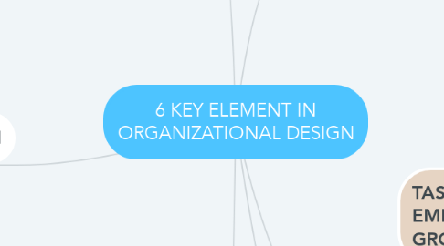 Mind Map: 6 KEY ELEMENT IN ORGANIZATIONAL DESIGN