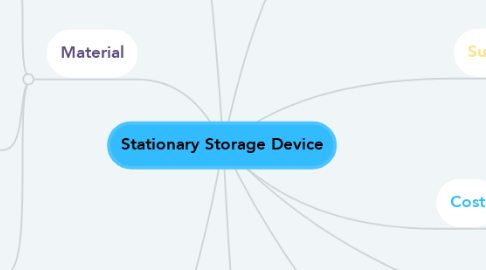 Mind Map: Stationary Storage Device