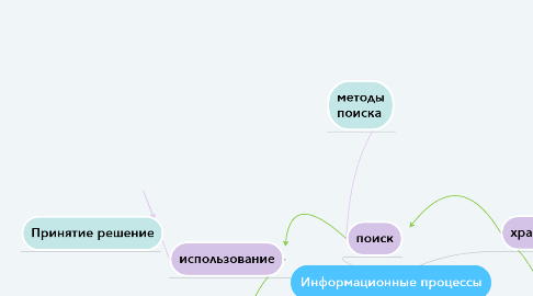 Mind Map: Информационные процессы