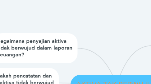 Mind Map: AKTIVA TAK BERWUJUD