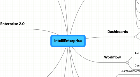 Mind Map: IntelliEnterprise