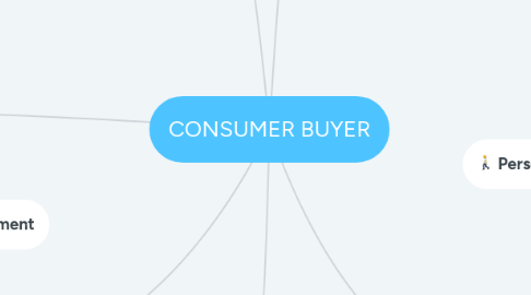 Mind Map: CONSUMER BUYER