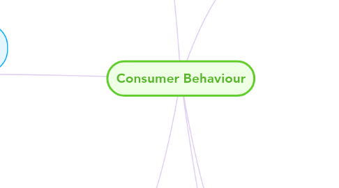 Mind Map: Consumer Behaviour
