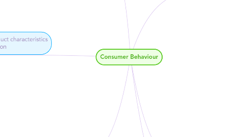 Mind Map: Consumer Behaviour