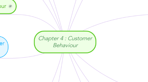 Mind Map: Chapter 4 : Customer Behaviour