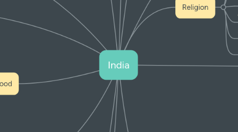 Mind Map: India