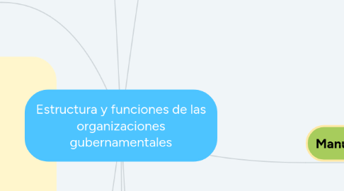 Mind Map: Estructura y funciones de las organizaciones gubernamentales