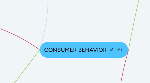 Mind Map: CONSUMER BEHAVIOR