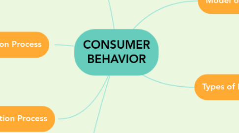 Mind Map: CONSUMER BEHAVIOR