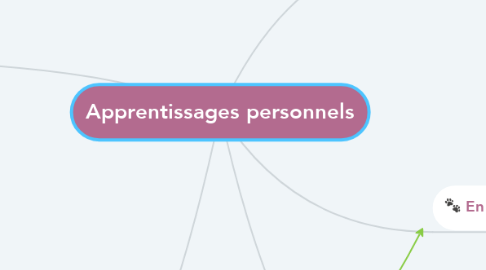 Mind Map: Apprentissages personnels