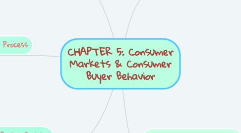 Mind Map: CHAPTER 5: Consumer Markets & Consumer Buyer Behavior
