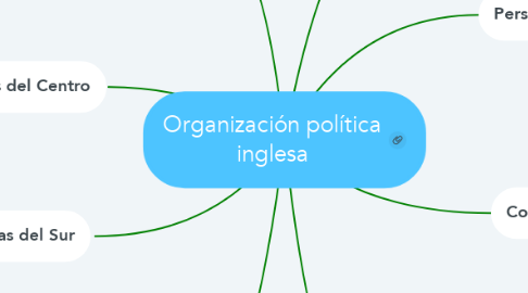 Mind Map: Organización política inglesa