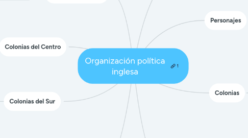 Mind Map: Organización política inglesa