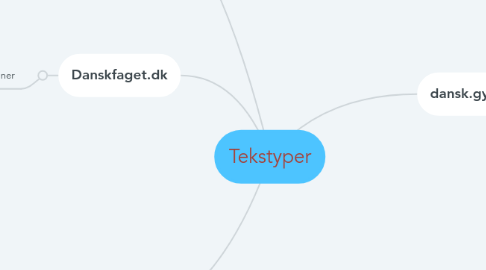 Mind Map: Tekstyper