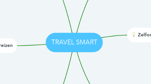 Mind Map: TRAVEL SMART