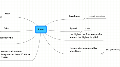 Mind Map: Sound