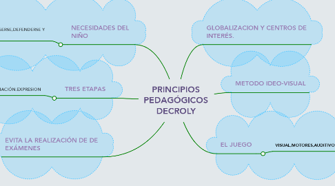 Mind Map: PRINCIPIOS PEDAGÓGICOS DECROLY