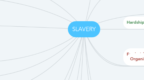 Mind Map: SLAVERY