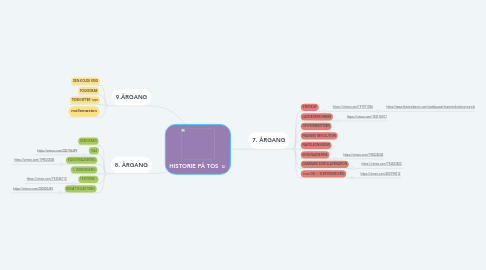 Mind Map: HISTORIE PÅ TOS