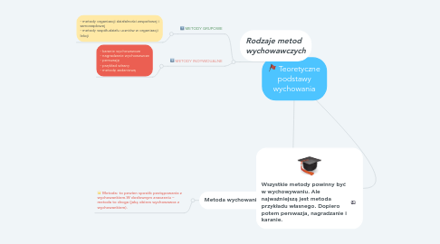 Mind Map: Teoretyczne podstawy wychowania