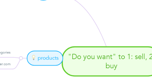 Mind Map: "Do you want" to 1: sell, 2: buy